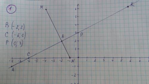 Сд\з ! 1. на координатной плоскости постройте отрезок mn и прямую ак, если м (–4; 6), n (–1; 0), а (