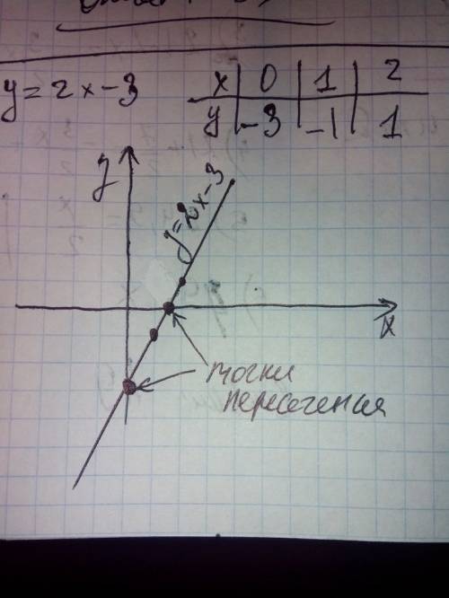 4)построить функции y=2x-3 и найти точки пересечения с осями координат