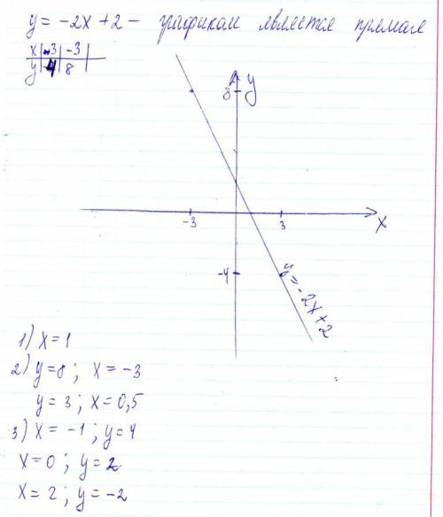 Постройте график функции y=-2x+2.используя построенный график , ответить на вопросы : 1)при каком зн