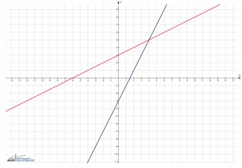 Y=0,5x+3 y=2x-3 решите графическое уравнение