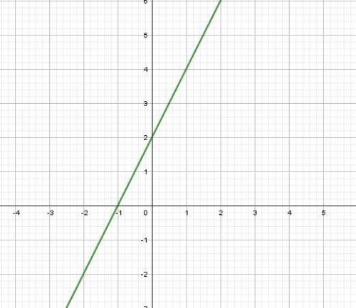 Построить график функции y=2x+2 определите проходит ли график функции через точку b(-10; 18) решите