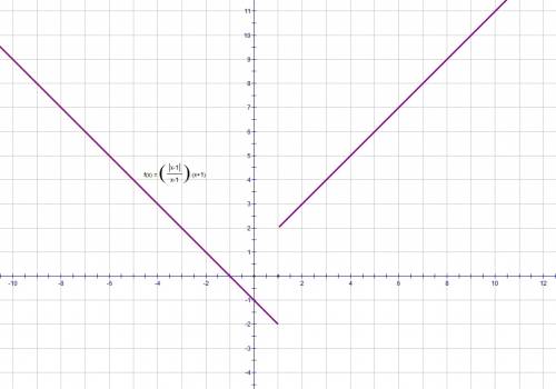 Подробно объясните как делать: построить график функции: |x-1|: (x-1)*(x+1)