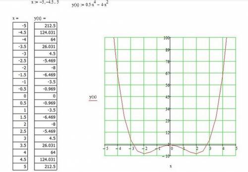 Построить график функции у=0,5х⁴-4х².