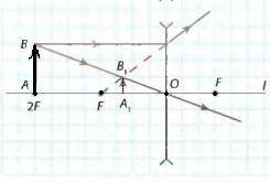 Побудуйте зображення предмета ав в розсівній лінзі, яке розташоване в 2f дайте характеристику зображ