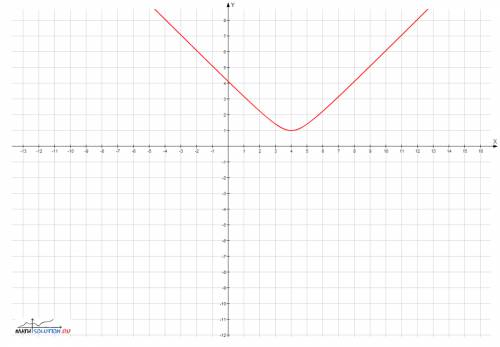 У=√(x^2-8x+17) найдите те значения аргумента при которых заданная функция достигает меньшего значени