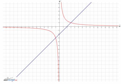 Найдите координаты точек пересечения графиков функций y=3/x и y=x-2