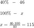 40\%\; \; -\; \; 46\\\\100\%\; -\; \; x\\\\x=\frac{46\cdot 100}{40}=115