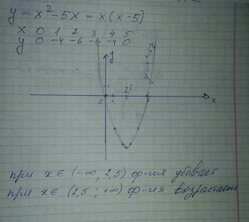Посторойте график функции. найдите промежутки на которых функция возрастает или убывает у=х2-5х