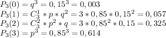 P_3(0)=q^3=0,15^3=0,003 \\ P_3(1)=C_3^1*p*q^2=3*0,85*0,15^2=0,057 \\ P_3(2)=C_3^2*p^2*q=3*0,85^2*0,15=0,325\\ P_3(3)=p^3=0,85^3=0,614