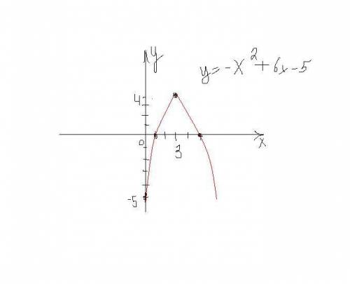 Функция параболы y=-x^2+6x-5.изобразите ее график