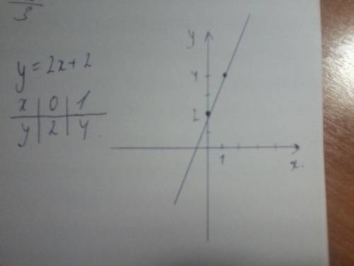 Решите постройте график функции у = 2х + 2