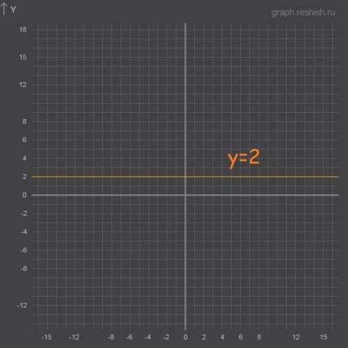 Для каждой функции, заданной формулой, укажите ее график. а)y=x б)x=2 в)y=2 г)y=-2