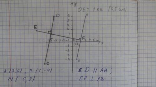 Отметьте на координатной плоскости точки а(3 и 6),в(1 и -4),м(-5 и 2).проведите через точку м прямую