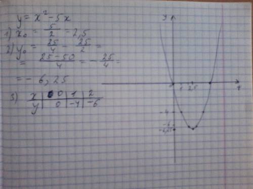 Постройте график функции y=x^2-5x и объясните подробно заранее