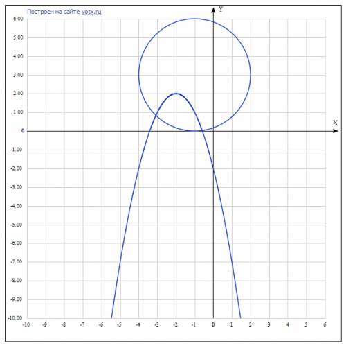 Найти с графиков число решений системы уравнений {(y=-x^2-4x-2 (x+1)^2+(y-3)^2=9)