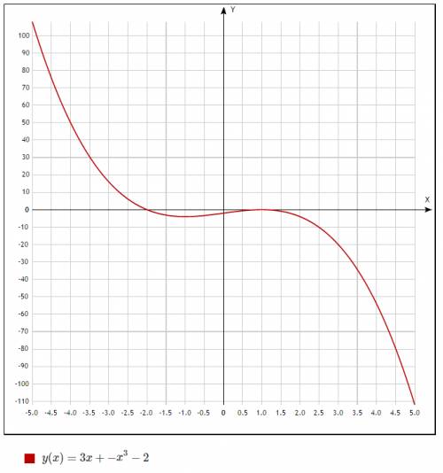 Построить график функции -x^3+3x-2 ,