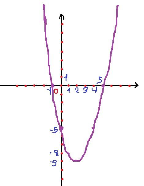 Постройте график функций: у=х²-4х-5