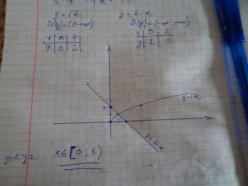 20 постройте графики функций у=√х и у=2-х . значение х при которых значение функции у=√х меньше чем