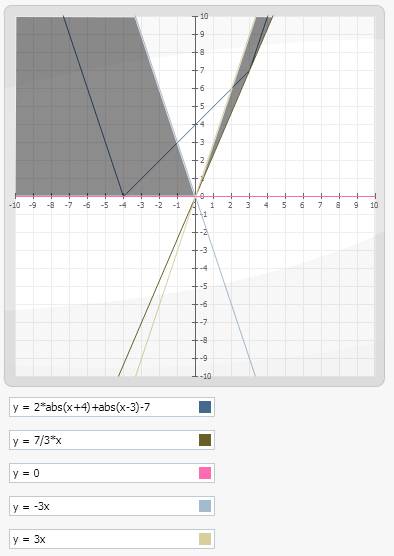 При каких значениях параметра k уравнение имеет два корня: 2|x+4|+|x-3|-7=kx решить графически наибо