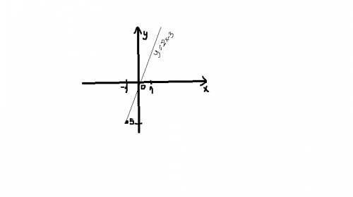 Постройте график функции y=2x-3. при каком значении x значение y равно -5?