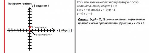 Найдите координаты точки пересечения прямой y=-3x+1 с осью ординат