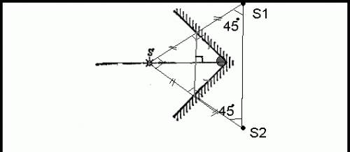 Определите двугранный угол α, который образуют два плоских зеркала, если точечный источник s света и