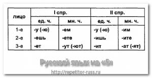 Правописание личных окончаний глаголов 1 и 2 спряжения