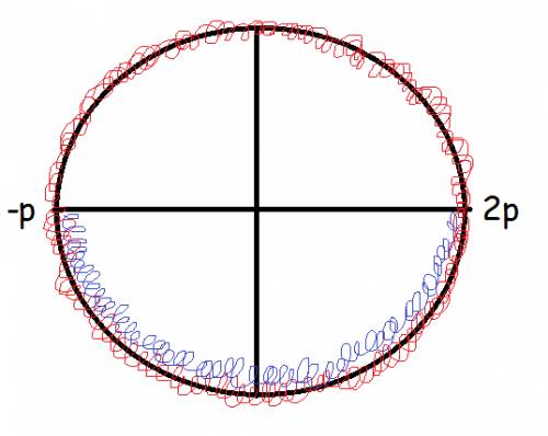 Интервал [-pi ; 2pi ] в 1 и 2 четверти или в 3 и 4 на единичной окружности? по какому принципу?