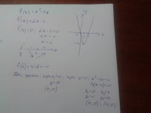 F(x)=x^2-4x исследовать и построить график