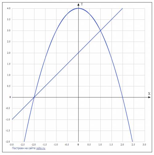 Вычислить площадь плоских фигур с интеграла: f(x)=4-x^2 y=0 y=x+2