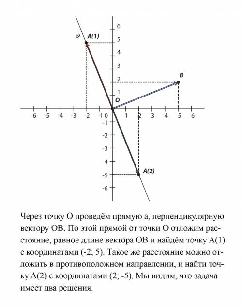 Векторы оа и ов взаимно перпендикулярны и равны по абсолютной величине , известно,что в(5; 2) , найд