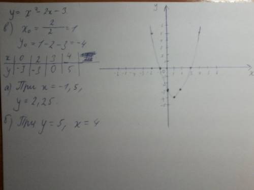 Постройте график функции у = х^2- 2х- 3. по графику найдите: а) значение у, если х = -1,5; б) значен