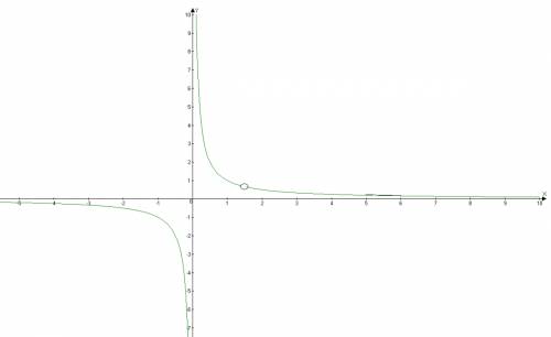 Постройте график y=(4x-5)/(4x^2-5x) можно хотя бы словами