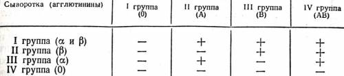 По биологии составить схему совместимости групп крови