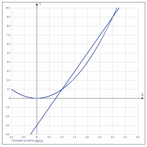 38. вычислить площадь фигуры, ограниченной линиями y = -x2+9, y = 0. 39. вычислить площадь фигуры, о