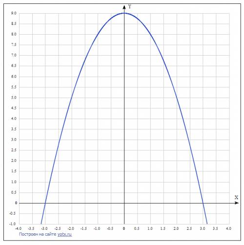 38. вычислить площадь фигуры, ограниченной линиями y = -x2+9, y = 0. 39. вычислить площадь фигуры, о