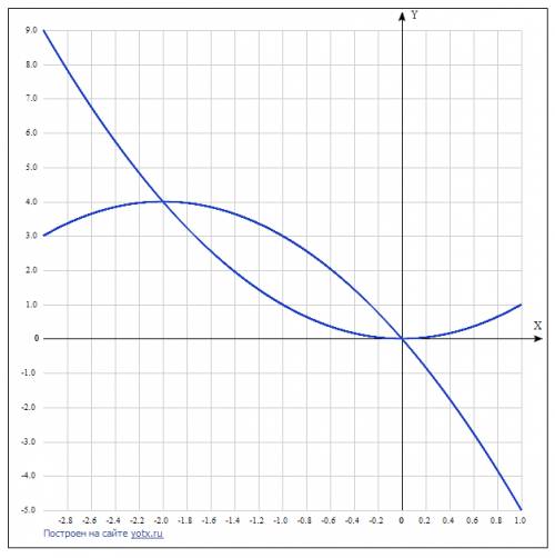 Вычислить площадь фигуры, ограниченной линиями у=х^2 , у = -х^2-4x