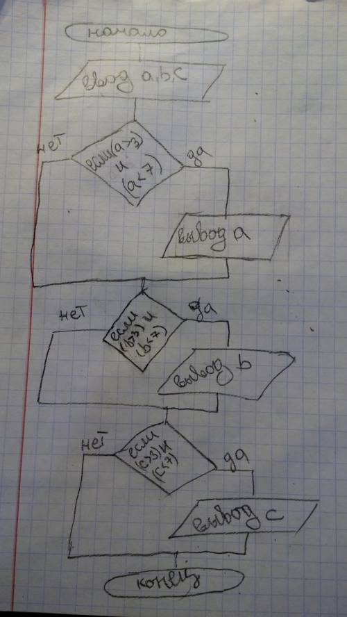 Нарисовать блок схему алгоритма даны три числа вывести те которые больше 3 но меньше 7