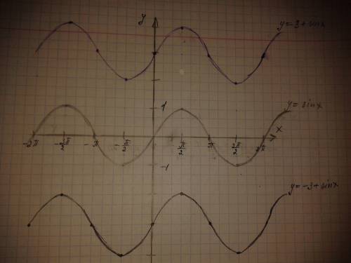 Пож.с .построить графики функции 1)y=sinx,2)y=3+sinx,3)y=-3+sinx