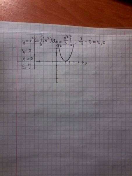 Найти площадь фигуры, ограниченной графиком функции y=x^2, y=0, x=2