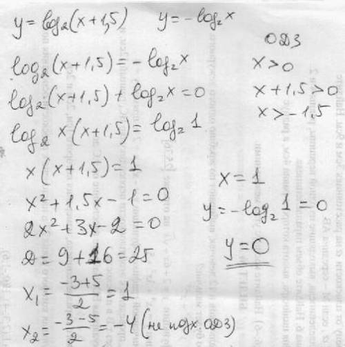 Вычислите ордиту точки пересечения графиков функций y=log2(x+1,5) и y=-log2x