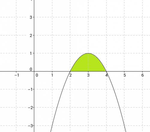 Найдите площадь фигуры, ограниченной параболой y=-x²+6x-8 и осью ох