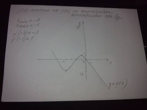 Начертите эскиз графика функции f — нечетная функция, xmin= — 4, xmax= — 1, f ( — 4)= — 3, f (—1)=1