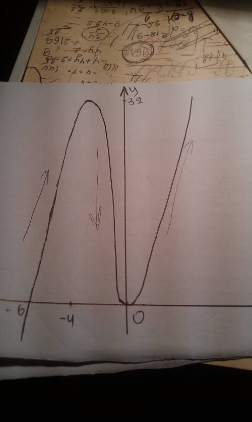 Исследуйте функцию с производной. f(x)=x^3+6x^2 заранее : -)