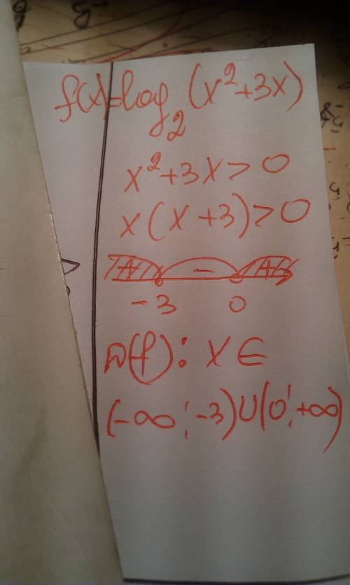 Область определения функции f(x)=log2(x^2+3x)