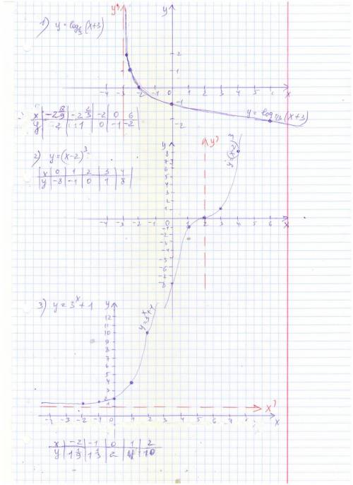 Постройте график функции y=log 1/3(x+3) ; y=(x-2)^3; y=3^x+1; y=(x+1)^4/5+1?