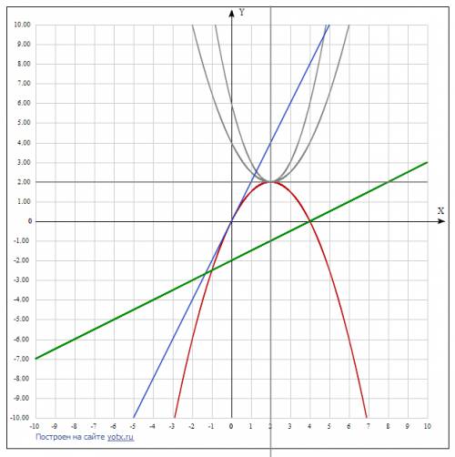 F(x) =-1/2*(x-2)^(2)+2 построить график этой функции. написать уравнение касательной и нормали в точ