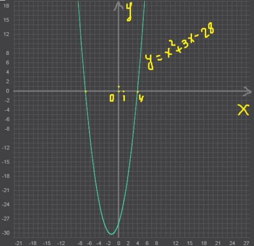 Найти область определения y=x^2+3x-28 быстрее