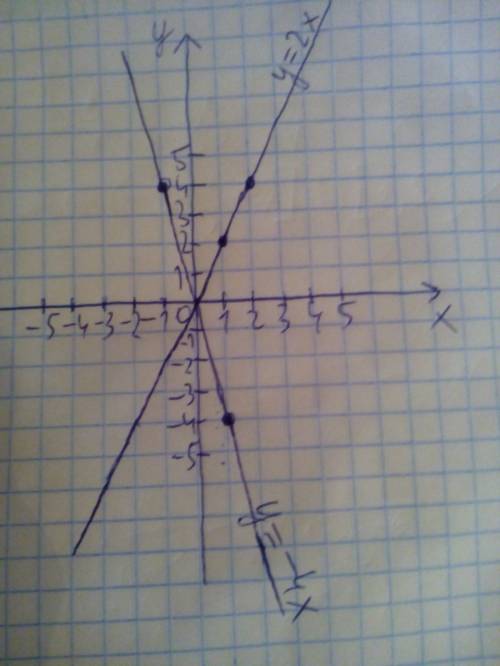 Водной и той же системе координат постройте графики функций a) y=2x б) y= - 4x