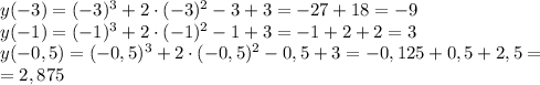 y(-3)=(-3)^3+2\cdot (-3)^2-3+3=-27+18=-9 \\ y(-1)=(-1)^3+2\cdot(-1)^2-1+3=-1+2+2=3 \\ y(-0,5)=(-0,5)^3+2\cdot(-0,5)^2-0,5+3=-0,125+0,5+2,5= \\ =2,875